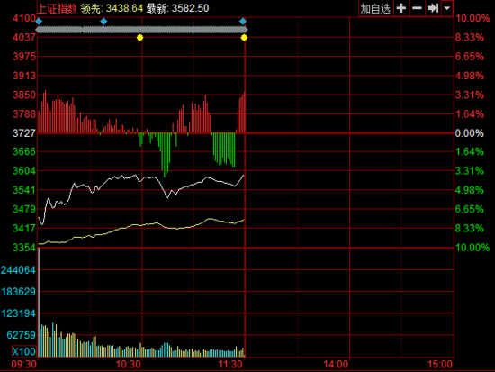 Pָ3.88%վ(wn)3500 800ֻ(g)ɵͣ