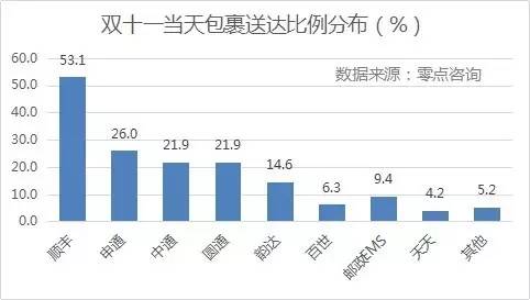 {(dio)@ʾpʮһ(dng)յM(fi)Sĵ_(d)ռȸ_(d)53.1%΄tǡͨһ_(d)ͨͨAͨռȾ20%_(d)Եռ14.6%EMSȰ_(d)ʾ10%